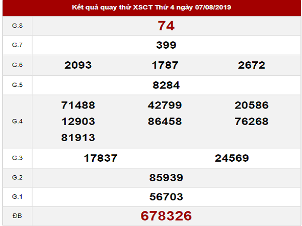 Dự đoán lô tô phân tích kết quả xổ số Cần Thơ ngày 07/08