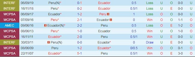 Soi kèo trận đấu Ecuador vs Peru