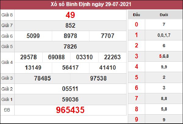 Thống kê XSBDI 5/8/2021 chốt số đẹp giờ hoàng đạo Bình Định 